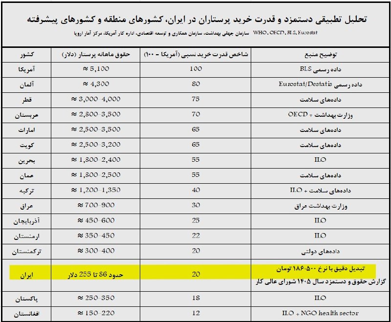 مجله خبری 20:30: 🔴تفاوتها‼️پرستار ایرانی در رتبه دوازدهم کشورهای هم‌مرز! سال به سال دریغ از پارسال!@Majaleh20_30