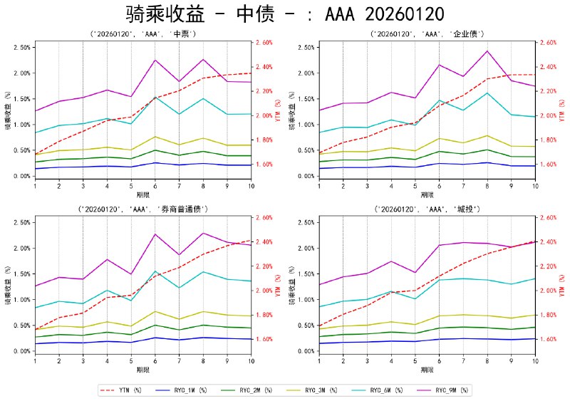 #骑乘收益 - 中债 - 20260120