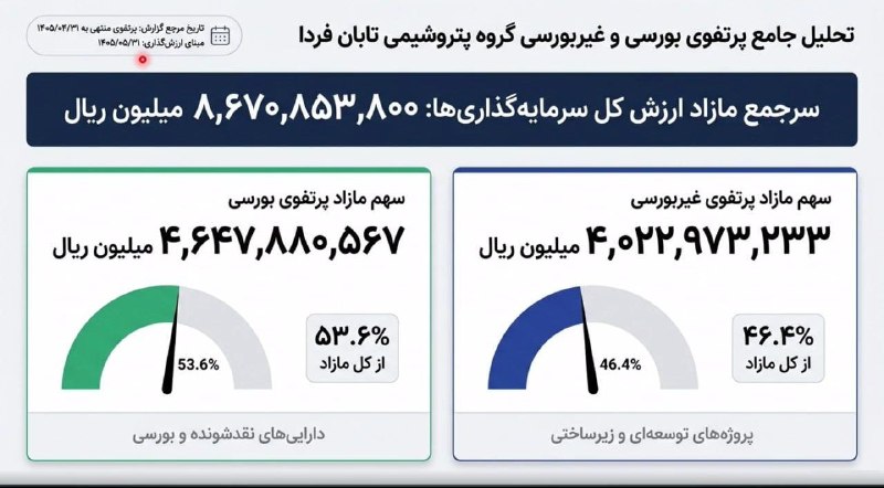 بورس۲۴ | Bourse24: ارائه احسان مرادی مدیرعامل تامین سرمایه لوتوس پارسیان و ارزش‌گذار تابان فردا : ارزش هر سهم #تابان ۱۶۰۲ تومان است در واقع