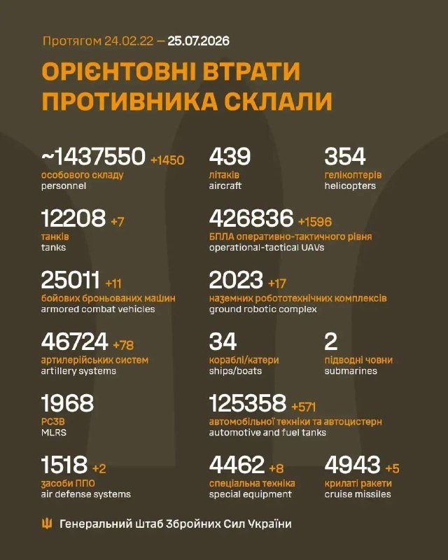 Russian losses per 25/07/26 reported by the Ukrainian general staff.+1450 men+7 tanks+11 ACVs+78 artillery+2 AD systems +1596 UAVs+17 GRCs+5 cruise missiles