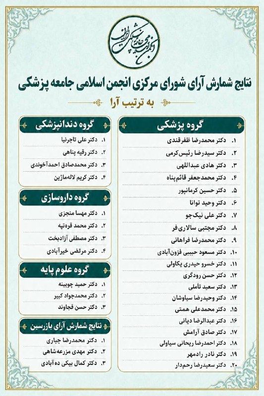 مدیرنیوز: 🔺نتایج انتخابات شورای مرکزی انجمن اسلامی جامعه پزشکی اعلام شد/ از حضور ظفرقندی و قائم پناه تا حضور تاجرنیا و کرمانپور🔹 ن