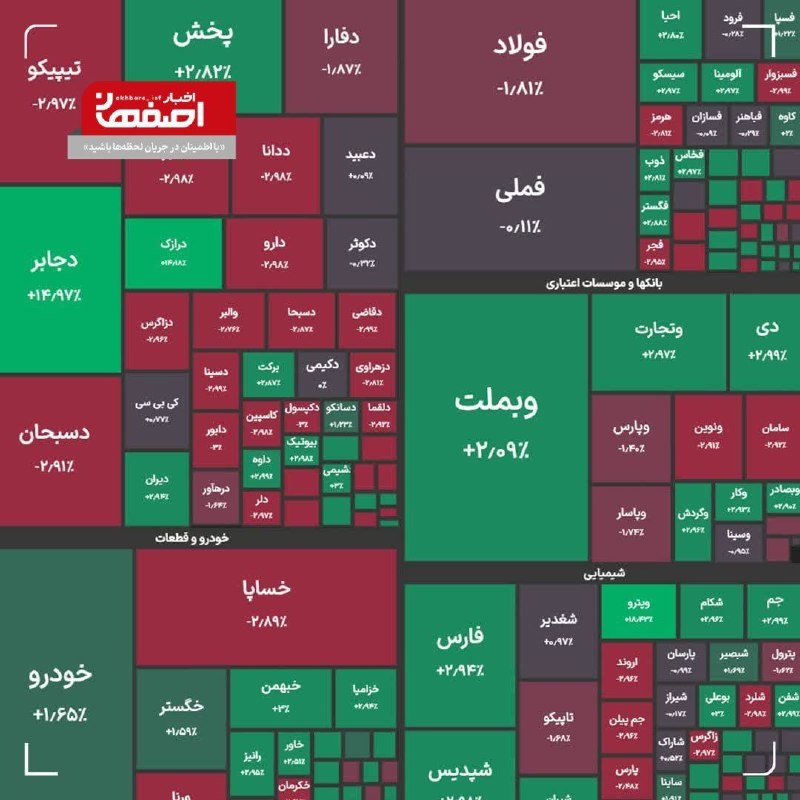 پــیــربــڪــران ســلــام: ♦️رکورد جدید بورس در ۶ میلیون و ۱۰۰ هزار واحد🔹شاخص کل بورس در پایان معاملات امروز با رشد ۳۰ هزار واحدی رکورد تاریخی ۶ می