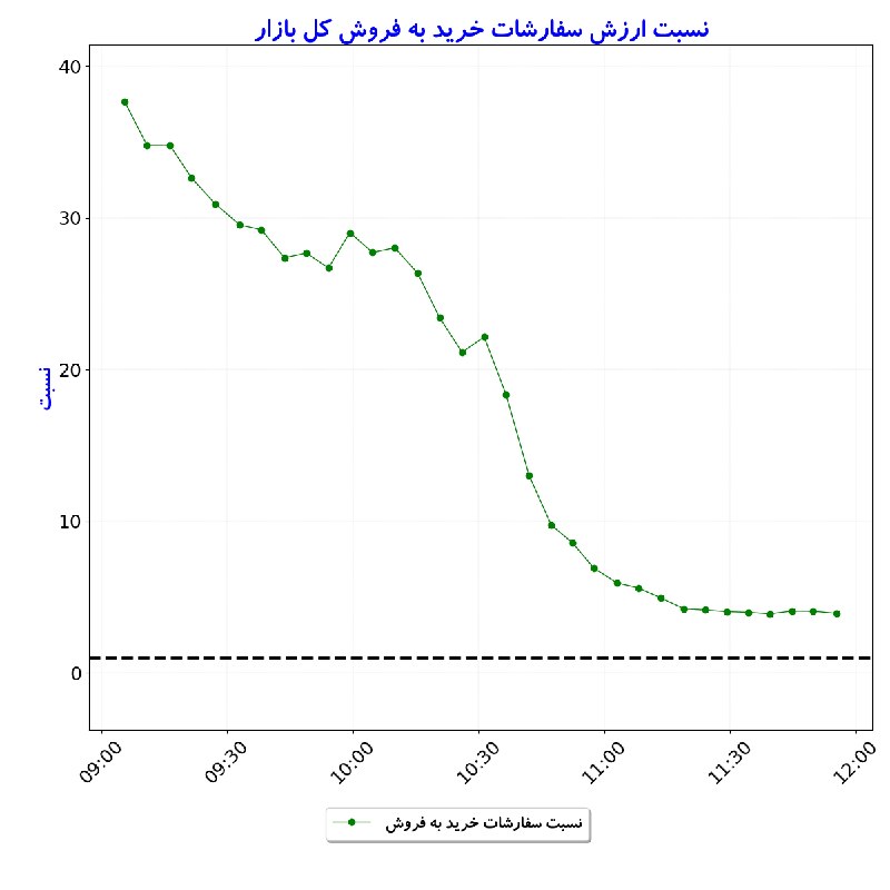 بورس در لحظه: #نسبت_ارزشسفارشات_خریدبهفروش_کلبازار#D1405_06_01 11:55