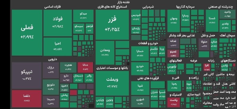 شرق: 🔺جهش بلند ۱۵۴ هزار واحدی بورس 🔹شاخص کل بورس تهران ۱۵۴ هزار واحد رشد کرد و با فتح قله ۶ میلیون و ۳۷۸ هزار واحد، انتظارات 