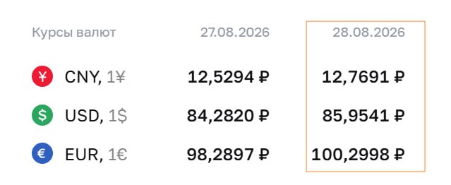 Экономика и не только: ЦБ поднял курс евро до 100 рублей. @banks_economy