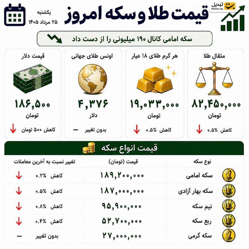 Tabdeal.org | صرافی تبدیل: 📣قیمت طلا، سکه و دلار امروز یکشنبه ۲۵ مرداد🔗معامله طلای دیجیتال➖➖➖➖➖➖@tabdealplatform 🟡🟡