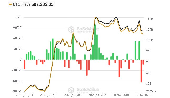 המכירה ולקיחת הרווחים ב-BTC התגברה. הביקוש לתעודות סל BTC נקודתיות לא התאושש מספיק. נפח המינוף לא ירד עם יר…