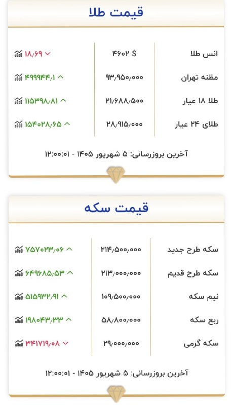 کانال خبر ویژه 💯: 🔺هم اکنون قیمت طلا و سکه@khabare_vije