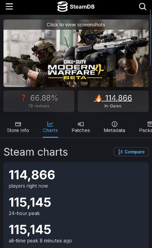 Vigiato | ویجیاتو: ✅بتای Modern Warfare 4 از رکورد Black Ops 7 در استیم عبور کرد‌بتای Call of Duty: Modern Warfare 4 تنها ساعاتی پس از آغاز