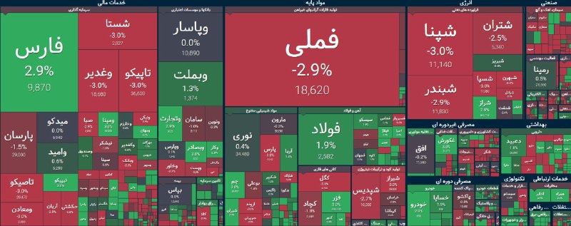 گروه خدمات بازار سرمایه پاداش: 🔹 چرخش سریع در رفتار بازار؛ غلبه عرضه و خروج نقدینگی🔺در دقایق اخیر، بازار سهام شاهد یک تغییر روند ناگهانی و تهاجم موج فر