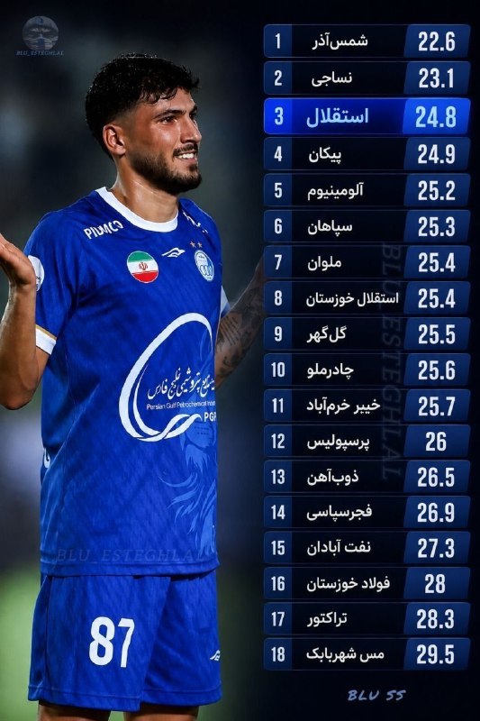 Varzeshland: 🔵استقلال با میانگین سنی ۲۴.۸ سال، بعد از شمس‌آذر و نساجی، سومین اسکواد جوون لیگ برتر رو داره!