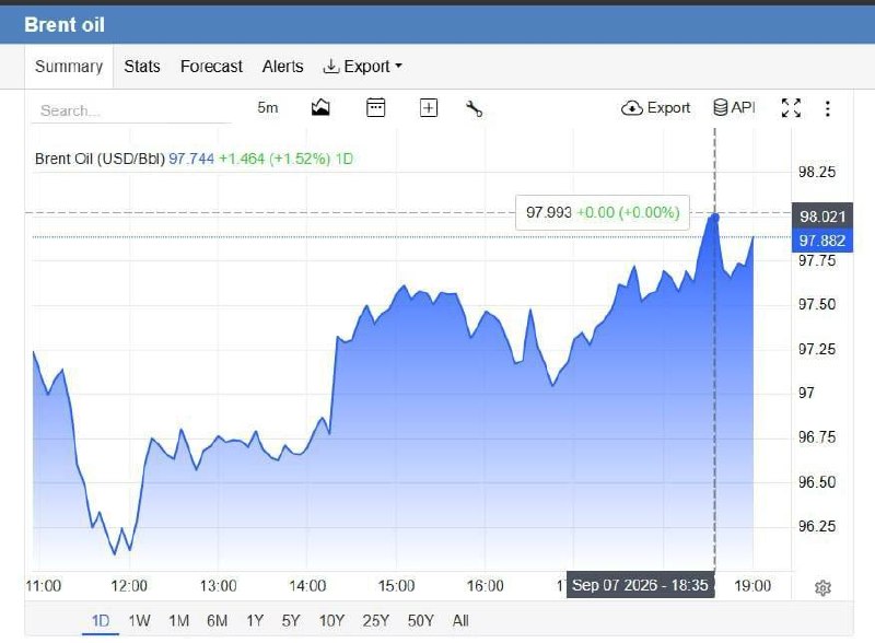خبر فوری🔴: 🔺نفت برنت به ۹۸ دلار رسید@khabar_forieh