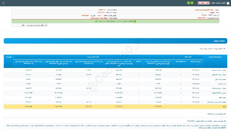 کدال۳۶۰: #تاپکیش#گزارش_فعالیت_ماهانه #دوره_1_ماهه منتهی به 1405/05/30 شرکت #تجارت_الکترونیک_پارسیان_کیش▪️ شرکت تجارت الکترونیک پا