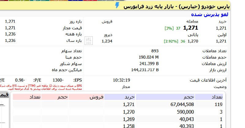 اخبار بورس | Tse Press: 🔴 #خپارس مورد توجه بازار قرار گرفته است / واقعا ارزش بازار 14 همت واسه پارس خودرو خیلی پایینه / شرکتی که یه زمانی بهترین