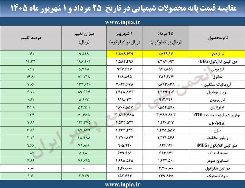 رسانه انجمن ملی صنایع پلیمر ایران | اینپیا: 🔴مقایسه قیمت پایه محصولات شیمیایی تاریخ ۲۵ مرداد و ۱ شهریور ماه ۱۴۰۵📍اینپیا؛ رسانه اقتصادی صنعت پلاستیک @inpia_ir