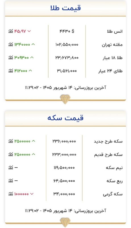 بیداری آذربایجان: هم‌اکنون قیمت طلا و سکه 🔹️طلا ۲۳،۶۰۰ میلیون 🔷️سکه ۲۳۶ میلیون اخبار فوری و موثق از جنگ منطقه ای در بیداری آذربایجانWww.In