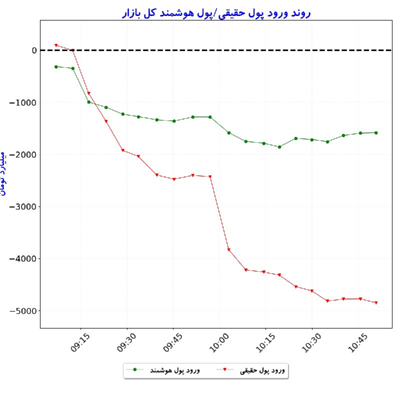 بورس در لحظه: #شاخص_کل: 7,455,947 🔴 (‎-1.3%)#شاخص_هم‌وزن: 1,988,322 🔴 (‎-1.4%)#ارزش_معاملات_خرد: 34,970#ورود_پول_حقیقی: 🔴 ‎-4,847#ورود
