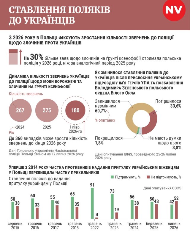 🇵🇱🇺🇦 Як змінилося ставлення поляків до українців у 2026 році — інфографіка NV