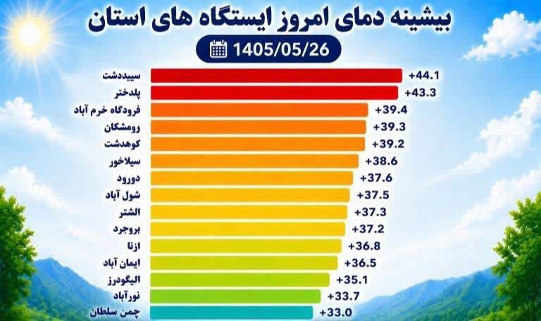 🇮🇷خلیف www.khelif.ir🇮🇷: 🔵💥بیشینه دمای ظهر امروز ایستگاه های استان #قانون_حجاب_باید_اجرا_شود#امنیت_اتفاقی_نیست#برای_امنیت_ایران#برای_اقتدار_ایران