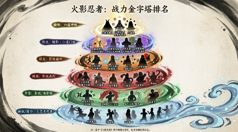 用Nano Banana Pro可以把万物都拉进战力体系强行排名，非常能够满足「战力厨」自给自足的需要，这些都是一句话提示词生成的，没有任何预设信息的输入：制作一份关于***里战力排名的信息图，务必确认信息的准确性，不要有重复，也不要有遗漏，视觉表现要美观流畅，全中文显示