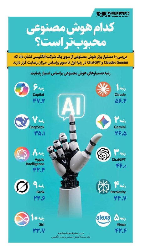 همشهری اصفهان: 📊بررسی‌های یک شرکت انگلیسی نشان داده که هوش مصنوعی Claude در رتبه اول محبوبیت کاربران قرار دارد@hamshahri_info