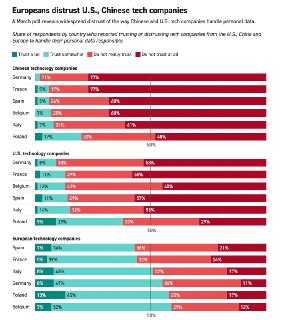 Politico: 8 из 10 европейцев не доверяют американским и китайским компаниям в вопросах хранения данных– Издание провело опрос внутри шести крупнейших стран ЕС– Более 80% европейцев не доверяют данные США и Китаю– Недоверие к США было на уровне около 84%, к