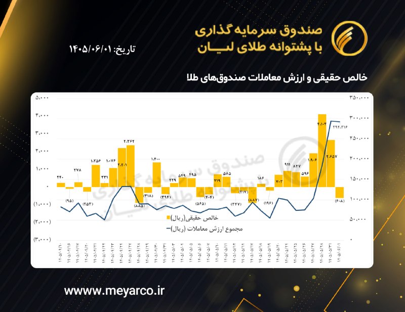 معیار: خالص حقیقی و ارزش معاملات صندوق‌های طلا@liangoldfund