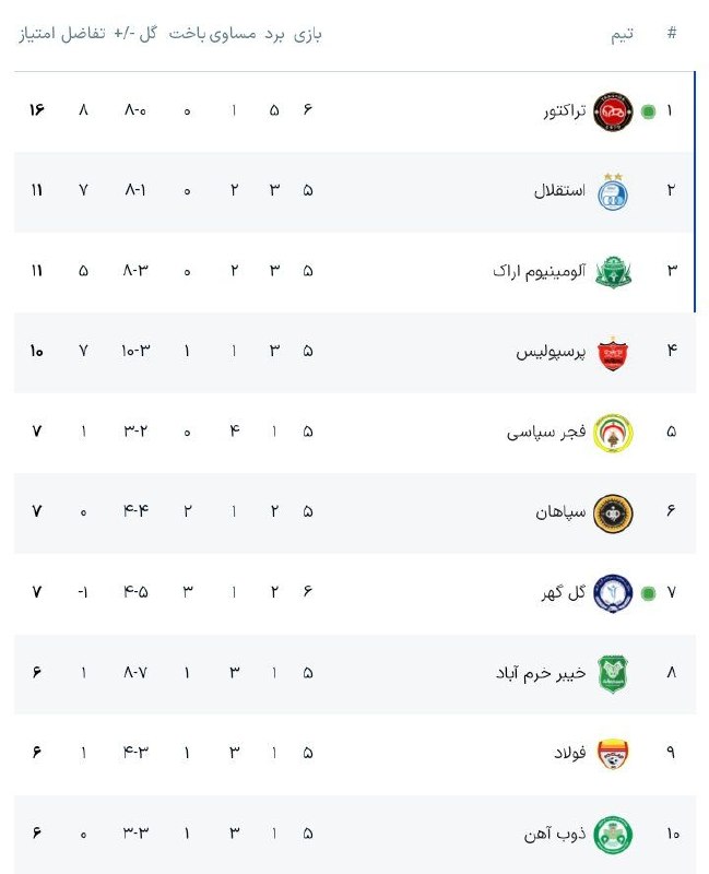 ارتش سرخ: جدول لیگ برتر در پایان روز نخست از هفته ششم@clup_persepolis