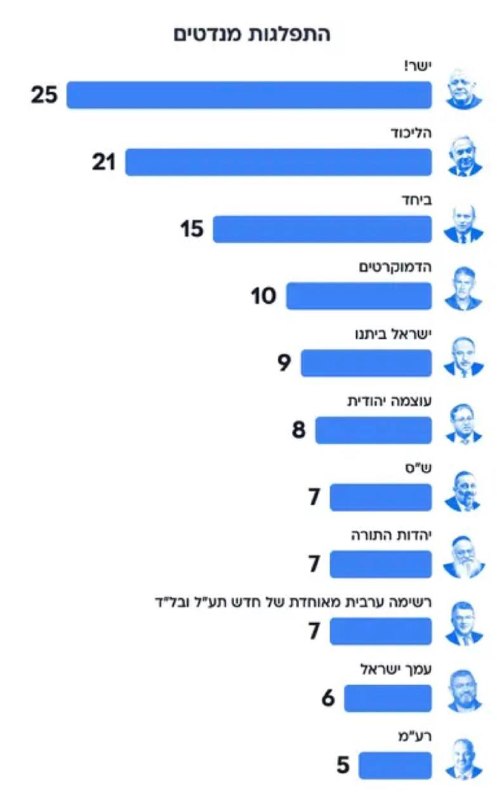 סקר אתר וואלה - מפלגת "עמך ישראל" של וינטר עם 6 מנדטים, הליכוד יורד ל 21 מנדטים
