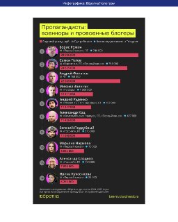 💵 Сколько зарабатывают российские пропагандисты? Спойлер: миллионы рублей ежемесячноВ рамках проекта «Бюджетник» журналисты «Вёрстки» выяснили, сколько денег российских налогоплательщиков уходят в карманы тех, кто профессионально оправдывает политику Влади
