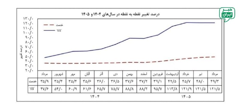 خبر اصفهان: تورم مرداد اعلام شدبانک مرکزی: تورم نقطه به نقطه ۸۴ درصد شد شاخص تورم نقطه به نقطه در مرداد ۱۴۰۵ به ۸۴.۴ درصد رسید.این ش