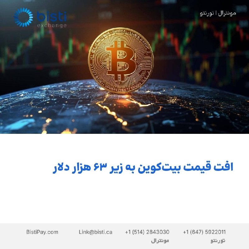 صرافی بيستی كانادا: افت قیمت بیتکوین به زیر ۶۳ هزار دلاربا کاهش اشتهای ریسکپذیری در میان معاملهگران بازارهای مالی، قیمت بیتکوین بار دیگر