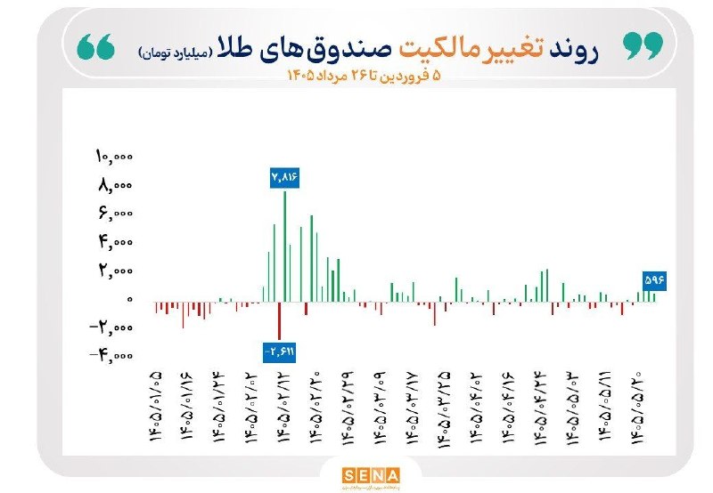 SenaNews سنانیوز: 💠 گزارش معاملات صندوقهای طلا و نقره در روز دوشنبه ۲۶ مرداد ۱۴۰۵🔺صندوقهای سرمایهگذاری مبتنی بر طلا و نقره در معاملات ر