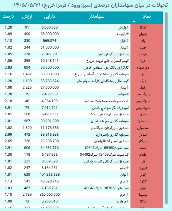 خلاصه بازار: #خروج_درصدی_قبلی