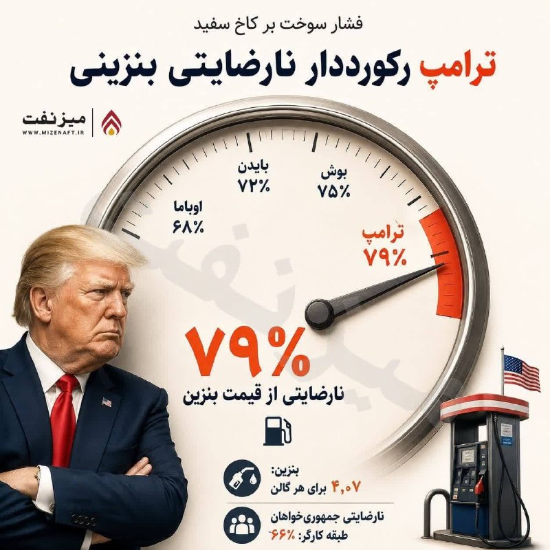 میز نفت: 👇👇 قیمت بنزین در آمریکا به یکی از چالش‌های جدی دولت دونالد ترامپ تبدیل شده است؛ داده‌های نظرسنجی نشان می‌دهد ۷۹ درصد آمر