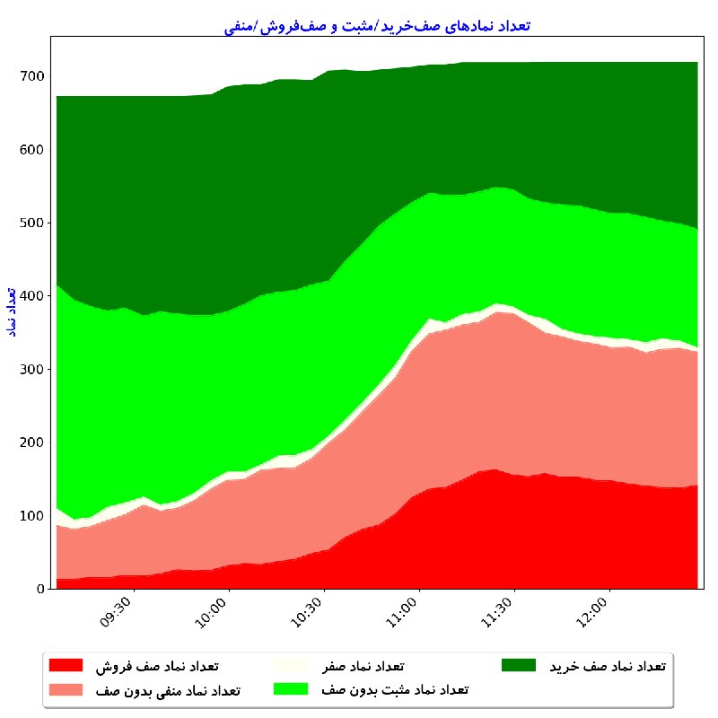 بورس در لحظه: #تعداد_نماد_صف‌خرید_مثبت_و_صف‌فروش_منفیتعداد کل نمادهای باز: 719تعداد نمادهای صف خريد: 228تعداد نمادهای مثبت بدون صف: 16