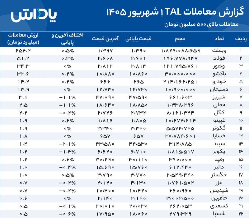گروه خدمات بازار سرمایه پاداش: 🔹 به گزارش پاداش، ارزش معاملات TAL روز ۱ شهریور ماه ۱۴۰۵ به ۴۳۷ میلیارد تومان رسید. بیشترین ارزش معامله مربوط به نماد #و