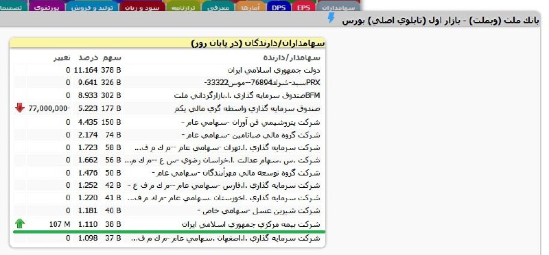 آوای آگاه: #تغییر_سهام_سهامداران_فعال📌خریدهای ادامه‌دار بیمه مرکزی بر روی #وبملتava.agah.com@Agahmoshaver
