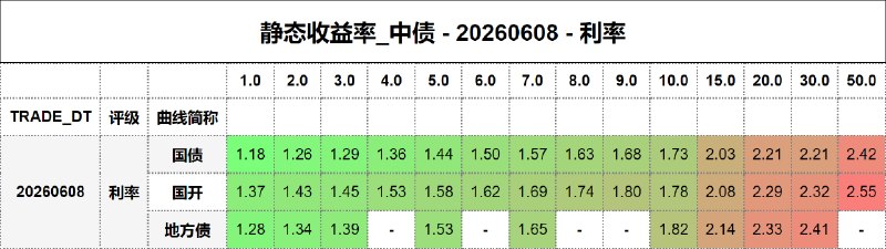 #静态收益率_中债 20260608