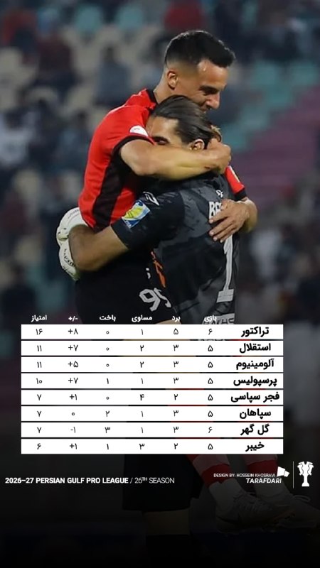 طرفداری: 🏆 #لیگ_برتر | تراکتور 1_0 گل گهر / برد جنجالی بیرو و دوستان @Tarafdari📊 جدول #لیگ_برتر پس از تک بازی امشب؛ صدرنشینی مطلق