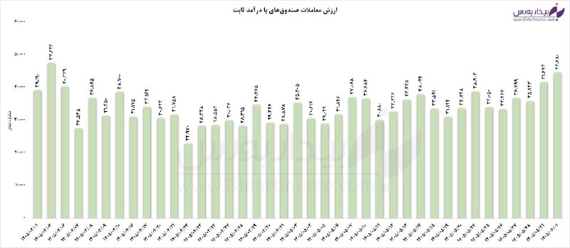 تجارت‌ نیوز: 🔻 روز پر رونق درآمدثابت‌ها▪️ در جریان معاملات روز جاری ارزش معاملات خرد صندوق‌های درآمدثابت به ۴۴.۶ همت رسید.▪️ همچنین د