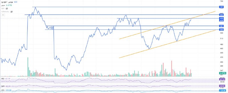 بورس۲۴ | Bourse24: چشم انداز سهام «خودرو» در بورستارگت ؛ ۷۰۷ ریال#خودروbourse24.ir/articles/33137