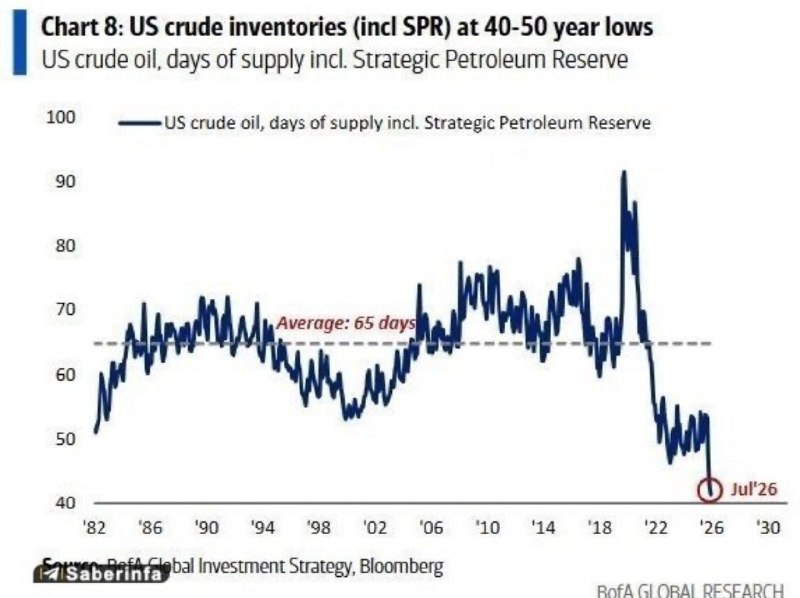 جریان: ‼️ذخایر نفت آمریکا فقط برای ۴۱روز دیگه باقی مونده!!@Jarian_com