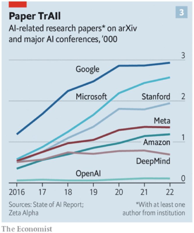 OpenAI 虽然发布的论文少，但都是重磅，还是在多种可能性空间里第一个找到正确方向的，无论技术还是产品方面