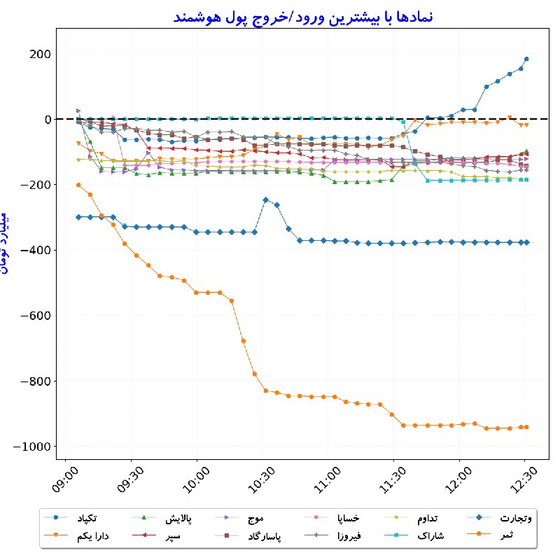 بورس در لحظه: #نمادها_بیشترینورودوخروج_پولهوشمند#D1405_06_17 12:30
