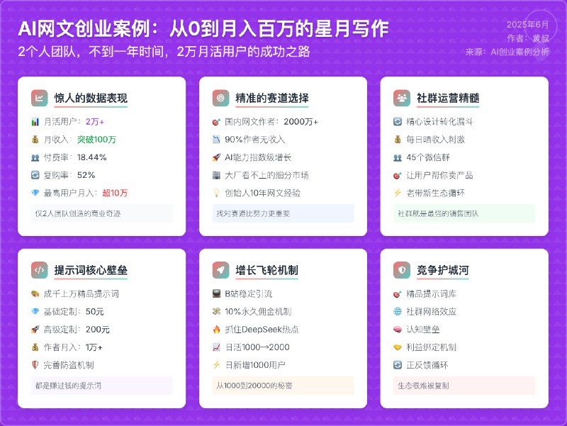 和大家分享一个真实的AI创业故事2个人，不到一年时间，2万月活，100万月收入而且完全是在国内，没有出海或许你都不相信但这是真实的我们在一个小群里，基本每天都会讨论我是一步步看着他的各种产品和运营策略然后数据指标的各种曲线一直到今天，借着5月份突破100万月收入的契机把这个故事完整写了出来！个人觉得有几点还蛮有启发的：1. 时机比努力重要AI能力的爆发 + 网文行业的痛点 + 创始人的行业经验2. 让用户成为你的员工通过利益机制，让用户帮你推广、帮你答疑、帮你创造内容