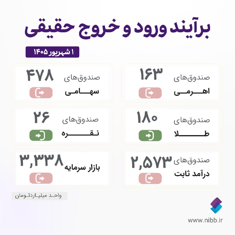 کارگزاری تامین سرمایه نوین| NIBB.IR: 🔹وضعیت صندوق‌ها و بازار:▫️ورود پول حقیقی به صندوق‌های طلا و نقره، و خروج پول حقیقی از صندوق‌های درآمد ثابت و اهرمی و سها