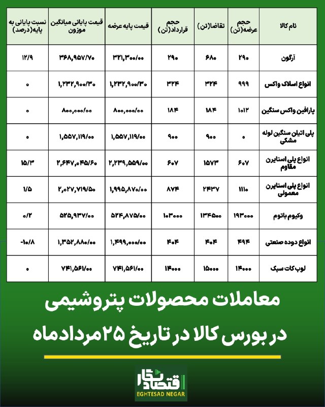 اقتصاد نگار | Eghtesad Negar: 🟢رقابت تنگاتنگ پلی استایرن مقاوم و آرگون برای صدرنشینی🔷️#اقتصادنگار-در معاملات محصولات پتروشیمی بورس کالا، پلی استایرن م