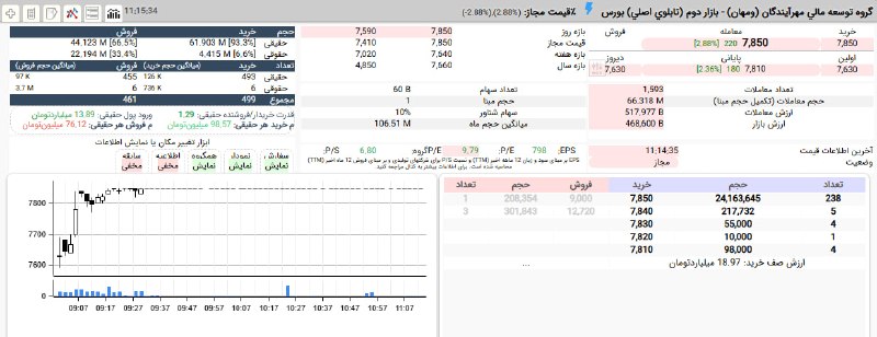 بورس۲۴ | Bourse24: #ومهان که معاملات امروز را از حوالی 759 تومان آغاز کرده بود اکنون در قیمت 785 تومان صف خرید تقریبا 24 میلیون سهمی به ارز