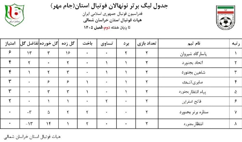 ⚽کانال اطلاعرسانی هیئت فوتبال خراسان شمالی: جدول لیگ برتر نونهالان فوتبال استان #جام_مهر فصل ۱۴۰۵پایان هفته دوم مسابقات @FOOTBALLNKH